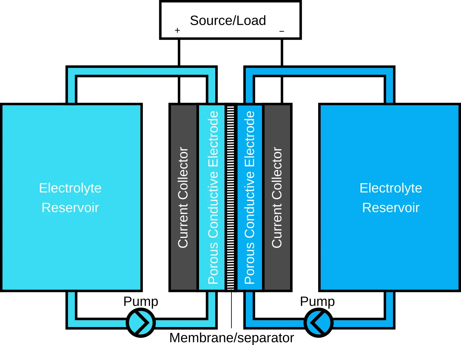 Schematic of single flow battery cell